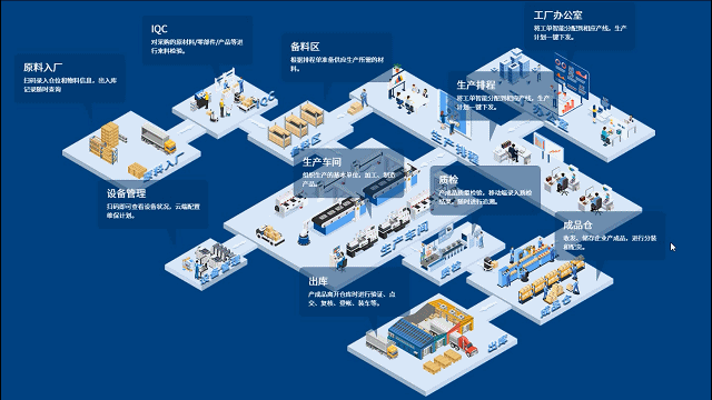 工業數字化轉型